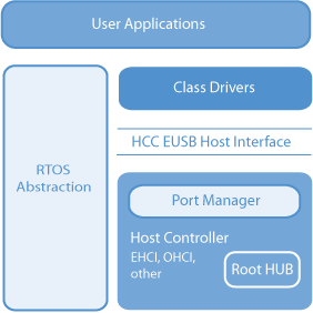 host stack architecture