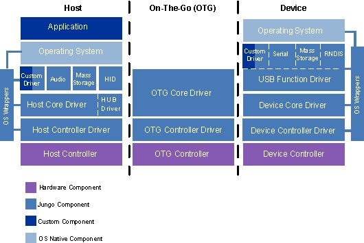 USB stack architecture